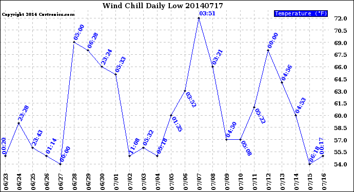 Milwaukee Weather Wind Chill<br>Daily Low