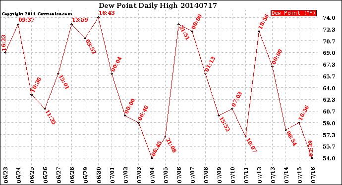 Milwaukee Weather Dew Point<br>Daily High