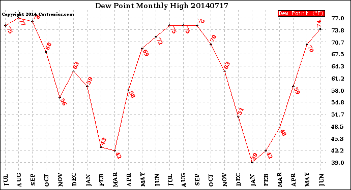 Milwaukee Weather Dew Point<br>Monthly High