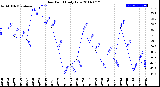 Milwaukee Weather Dew Point<br>Daily Low