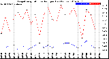 Milwaukee Weather Evapotranspiration<br>vs Rain per Day<br>(Inches)