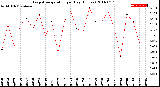 Milwaukee Weather Evapotranspiration<br>per Day (Inches)