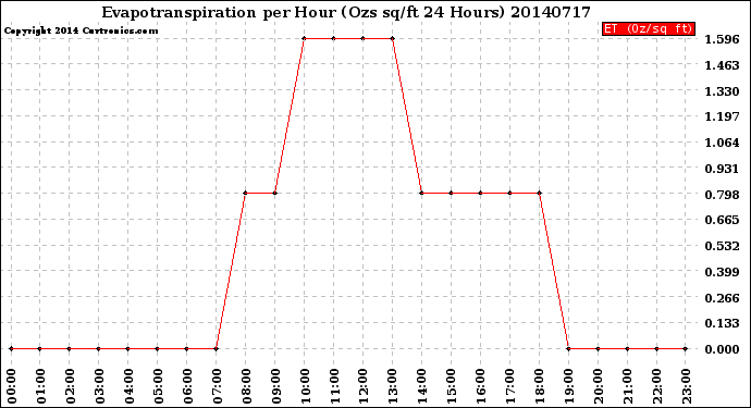 Milwaukee Weather Evapotranspiration<br>per Hour<br>(Ozs sq/ft 24 Hours)