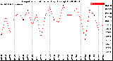 Milwaukee Weather Evapotranspiration<br>per Day (Ozs sq/ft)