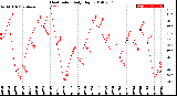 Milwaukee Weather Heat Index<br>Daily High