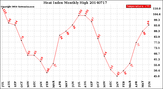 Milwaukee Weather Heat Index<br>Monthly High