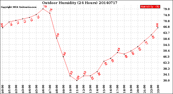 Milwaukee Weather Outdoor Humidity<br>(24 Hours)