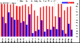 Milwaukee Weather Outdoor Humidity<br>Daily High/Low