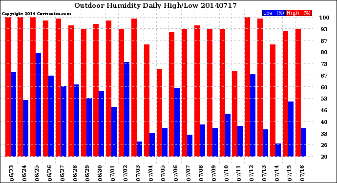 Milwaukee Weather Outdoor Humidity<br>Daily High/Low