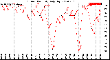 Milwaukee Weather Outdoor Humidity<br>Daily High