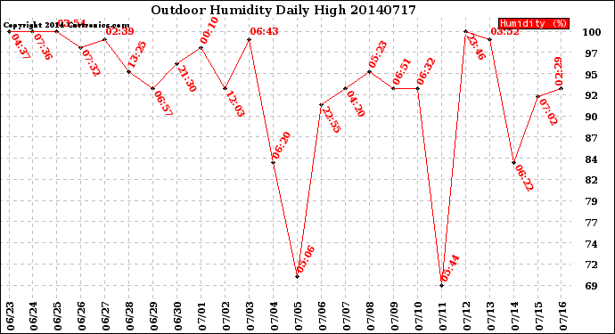 Milwaukee Weather Outdoor Humidity<br>Daily High