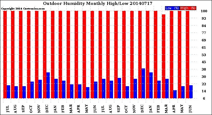 Milwaukee Weather Outdoor Humidity<br>Monthly High/Low