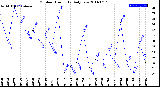 Milwaukee Weather Outdoor Humidity<br>Daily Low