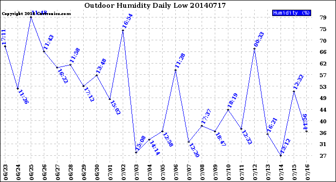 Milwaukee Weather Outdoor Humidity<br>Daily Low