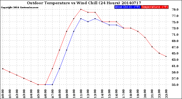 Milwaukee Weather Outdoor Temperature<br>vs Wind Chill<br>(24 Hours)