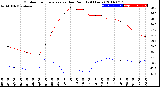 Milwaukee Weather Outdoor Temperature<br>vs Dew Point<br>(24 Hours)