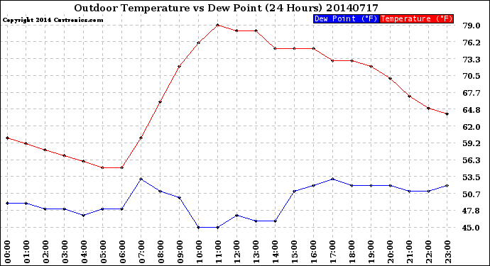 Milwaukee Weather Outdoor Temperature<br>vs Dew Point<br>(24 Hours)