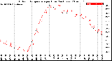 Milwaukee Weather Outdoor Temperature<br>per Hour<br>(24 Hours)