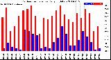 Milwaukee Weather Outdoor Temperature<br>Daily High/Low