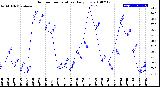 Milwaukee Weather Outdoor Temperature<br>Daily Low