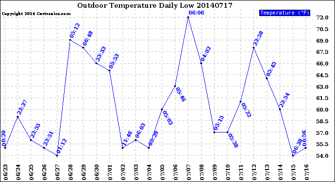 Milwaukee Weather Outdoor Temperature<br>Daily Low