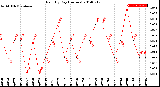 Milwaukee Weather Rain<br>By Day<br>(Inches)