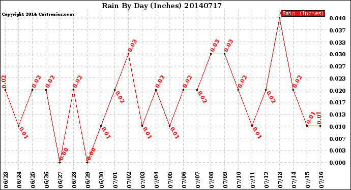 Milwaukee Weather Rain<br>By Day<br>(Inches)