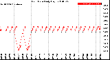 Milwaukee Weather Rain Rate<br>Daily High