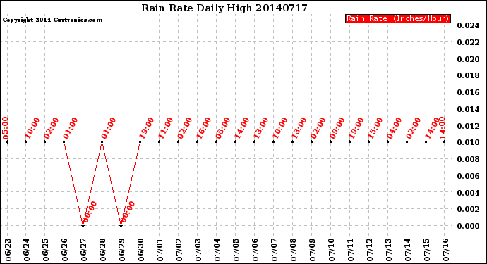 Milwaukee Weather Rain Rate<br>Daily High