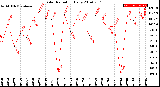 Milwaukee Weather Solar Radiation<br>Daily