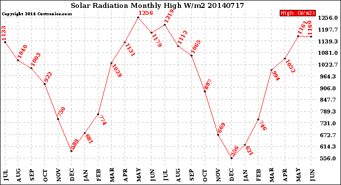 Milwaukee Weather Solar Radiation<br>Monthly High W/m2