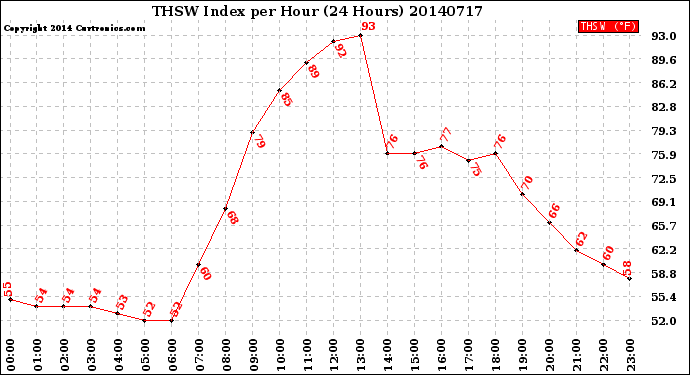Milwaukee Weather THSW Index<br>per Hour<br>(24 Hours)