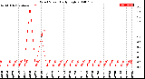 Milwaukee Weather Wind Speed<br>Daily High