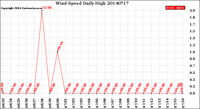 Milwaukee Weather Wind Speed<br>Daily High