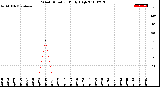 Milwaukee Weather Wind Direction<br>Daily High