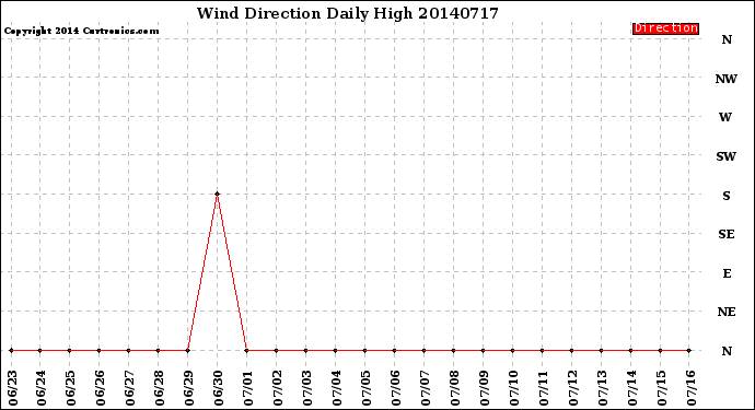 Milwaukee Weather Wind Direction<br>Daily High