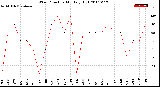 Milwaukee Weather Wind Direction<br>Monthly High