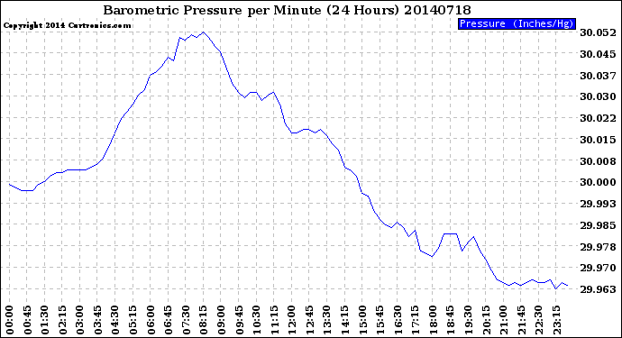 Milwaukee Weather Barometric Pressure<br>per Minute<br>(24 Hours)