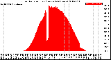 Milwaukee Weather Solar Radiation<br>per Minute<br>(24 Hours)