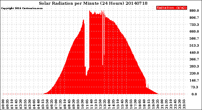 Milwaukee Weather Solar Radiation<br>per Minute<br>(24 Hours)