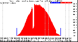 Milwaukee Weather Solar Radiation<br>& Day Average<br>per Minute<br>(Today)