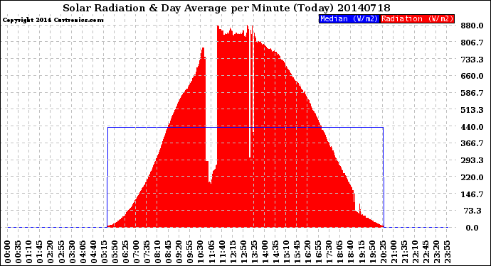 Milwaukee Weather Solar Radiation<br>& Day Average<br>per Minute<br>(Today)