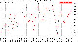 Milwaukee Weather Solar Radiation<br>per Day KW/m2