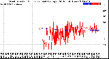 Milwaukee Weather Wind Direction<br>Normalized and Average<br>(24 Hours) (New)