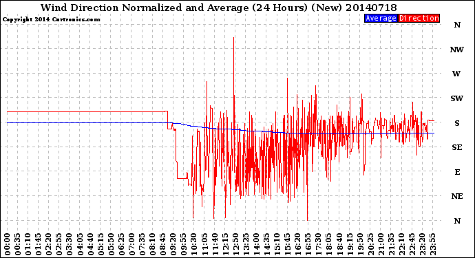 Milwaukee Weather Wind Direction<br>Normalized and Average<br>(24 Hours) (New)