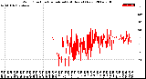 Milwaukee Weather Wind Direction<br>Normalized<br>(24 Hours) (New)