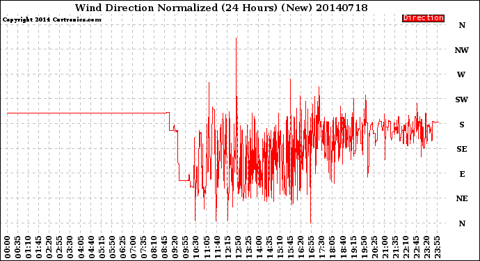 Milwaukee Weather Wind Direction<br>Normalized<br>(24 Hours) (New)