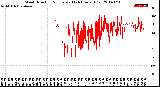 Milwaukee Weather Wind Direction<br>Normalized<br>(24 Hours) (Old)