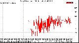 Milwaukee Weather Wind Direction<br>(24 Hours)