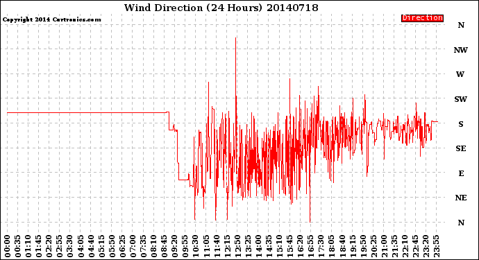 Milwaukee Weather Wind Direction<br>(24 Hours)